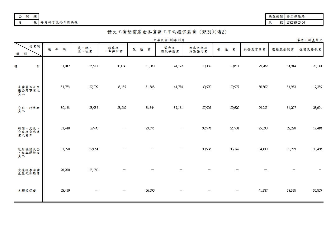 積欠工資墊償基金各業勞工平均提繳工資(地區別、類別)第3頁圖表